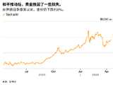 ATFX:美伊有望谈判重启市场乐观 黄金突破4850美元后反弹确立