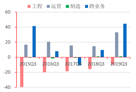 图25：各类水企经营性净现金流情况（亿元）资料来源：Wind，招商银行研究院