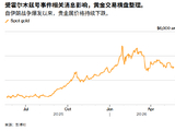 ATFX:从美伊缓和到沃什上任 黄金反弹能否持续