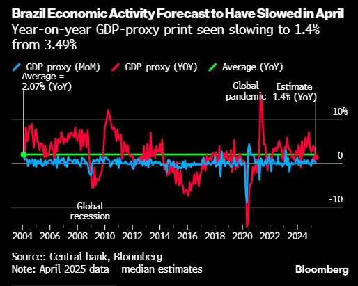 来源：巴西央行、彭博社。注：2025 年 4 月数据为中位数估计