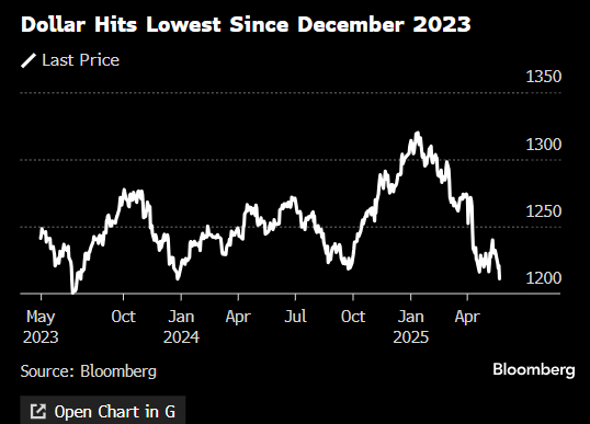 数据来源：彭博社