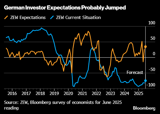 来源：ZEW、彭博社对 2025 年 6 月数据的经济学家调查