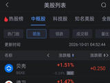 10月1日热门中概股多数上涨 京东贝壳理想涨超1% BOSS直聘涨超4%