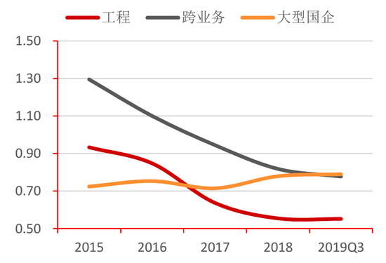 图29：工程水企与工程央企速动比率对比 资料来源：Wind，招商银行研究院