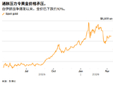 ATFX:谈判重燃希望黄金小幅回暖 今晚美国PPI能否成为突破口