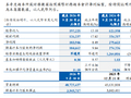 建设银行：前三季度实现净利润2756.23亿元，同比增长6.65%
