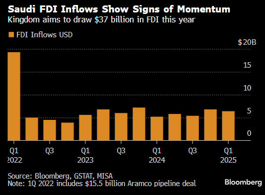 数据来源：彭博社、沙特中央统计局（GSTAT）、沙特货币管理局（MISA）。注：2022 年第一季度数据包含 155 亿美元的沙特阿美管道交易