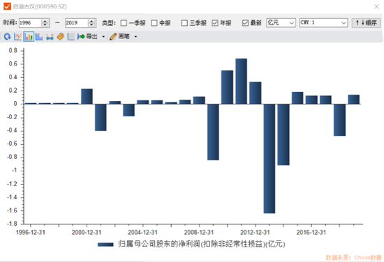 图1：启迪古汉上市以来扣非净利润情况