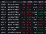 电力产业链爆发！创业板50ETF华安（159949）半日成交8亿领跑同类 机构：机构：AI算力主线远未到泡沫化阶段