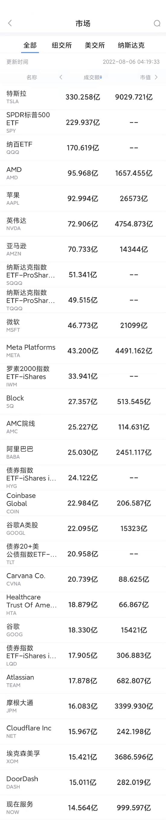 8月5日美股成交额前20：富士康中印两国工厂将同时出货6.1英寸iPhone 14