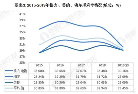 图2：空调头部品牌毛利情况 来源：前瞻产业研究院