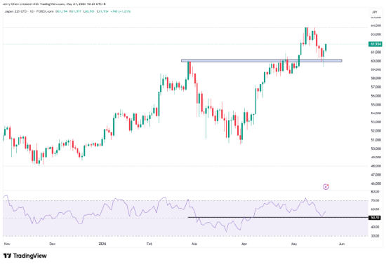 来源：TradingView，Forex.com