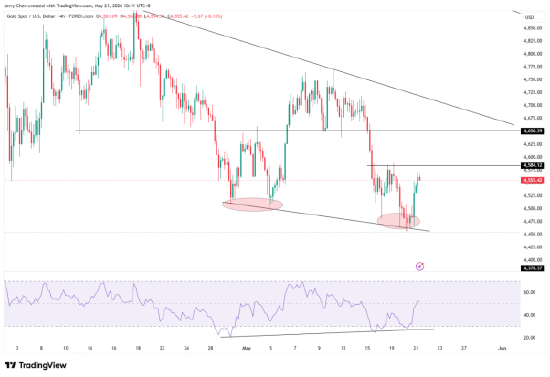 来源：TradingView，Forex.com