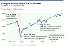 收盘：牛市一周年纪念日美股收跌 道指跌逾300点