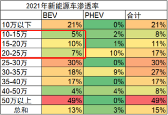 2021年各价格段新能源汽车渗透率