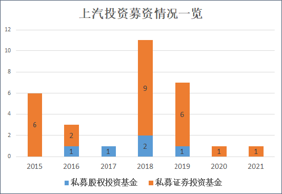 来源：天眼查和AMAC&nbsp; 创投Plus整理