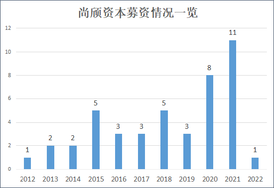 来源：天眼查和AMAC&nbsp; 创投Plus整理