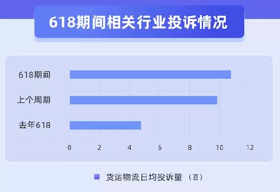 黑猫大数据中心发布《2022年618消费投诉数据报告》：货运物流主要问题延误