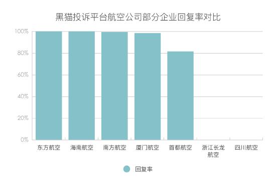 黑猫投诉航空公司领域投诉数据对比：浙江长龙航空、四川航空回复率近乎为0