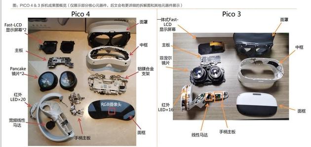 天风证券发布Pico 4拆机报告：实测有轻量化、交互加强、MR功能预埋等