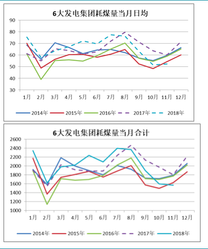 　图8．&nbsp;六大发电集团耗煤量季节性