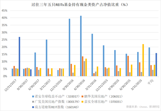 过往三年5只REITs基金持有现金类资产占净值比重（来源：新浪财经）