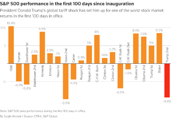 （特朗普带来的全球关税冲击 使他成为上任100天美股表现最差的总统之一）