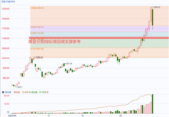 资料来源：金十数据、同花顺期货通、国泰君安期货研究所