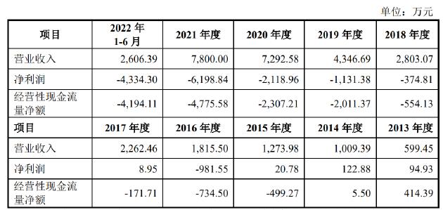 太美科技转战港交所：连年深亏大裁员挽救毛利率 增长瓶颈显现何以支撑81亿市值