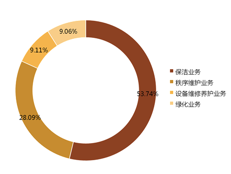  2018年500强企业外包人员比重分布