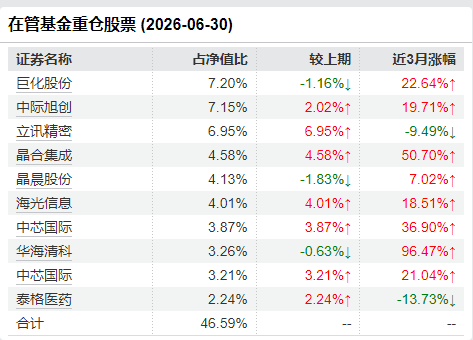 谢治宇二季报十大重仓股