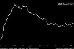 更多数据让人失望 花旗美国经济意外指数接近负值