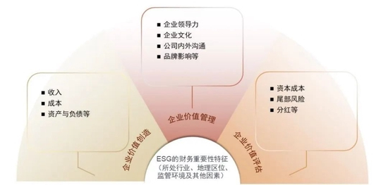 资料来源：SASB，Value Based Management.Net，Pedersen， Fitzgibbons和Pomorski《负责任投资：ESG有效前沿》（2021年），中金公司研究部