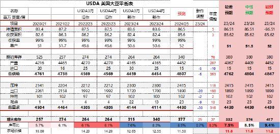  数据来源：USDA 东海期货研究所