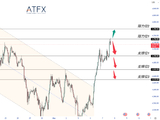 ATFX黄金价格分析:美元走弱支撑反弹 但和平预期限制避险买盘