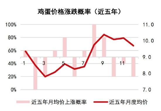 倍特期货：供应压力放大 鸡蛋或偏弱运行