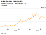 ATFX:美伊僵局再起 黄金4700美元等待今晚非农