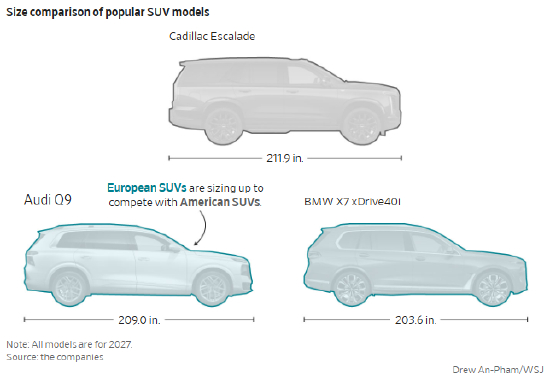 热门 SUV 尺寸对比（均为 2027 款） 凯迪拉克凯雷德：211.9 英寸 奥迪 Q9：209.0 英寸 宝马 X7 xDrive40i：203.6 英寸 说明：欧洲 SUV 正在加大车身尺寸，与美系 SUV 展开竞争；数据来自各家车企