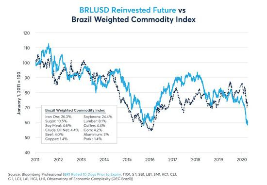 图6：巴西的财政状况以及大宗商品价格下跌对巴西雷亚尔造成了压力。