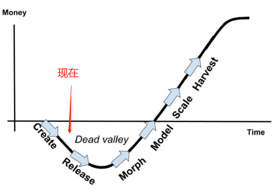 图． 中国的软件产业刚刚启动产品化的探索