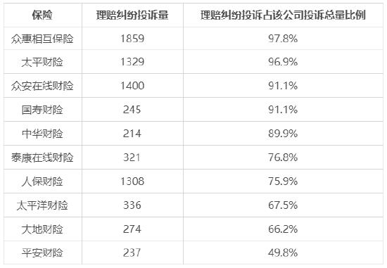 2023年第一季度保险行业消费投诉情况：财险理赔投诉占比近四成