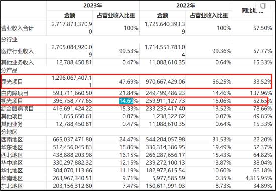 普瑞眼科两大隐忧:旺季增势走弱与扩张拖累盈利端|透视眼科