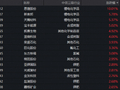 锂电产业链爆发，化工板块全线反攻！化工ETF华宝（516020）标的指数涨超2%