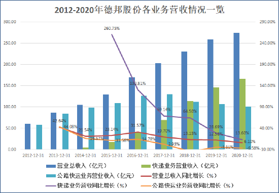 来源：公司财报