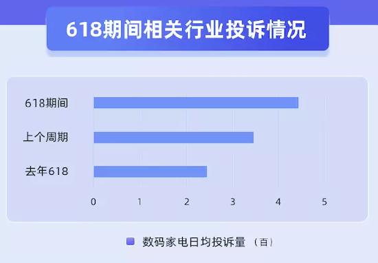 黑猫大数据中心发布《2022年618消费投诉数据报告》：数码家电主要投诉手机