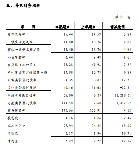 数据来源：柳州银行2019年半年报