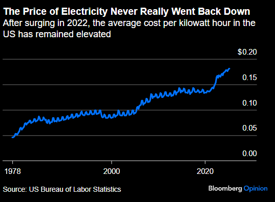 数据来源：美国劳工统计局