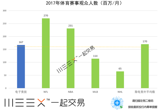 （2017电竞赛事月观众人数，数据来源：尼尔森、CBS、ESPN、Newzoo、Goldman Sachs）