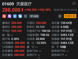 天星医疗首日挂牌高开逾192% 一手赚近万港元 公开发售获7823倍超额认购