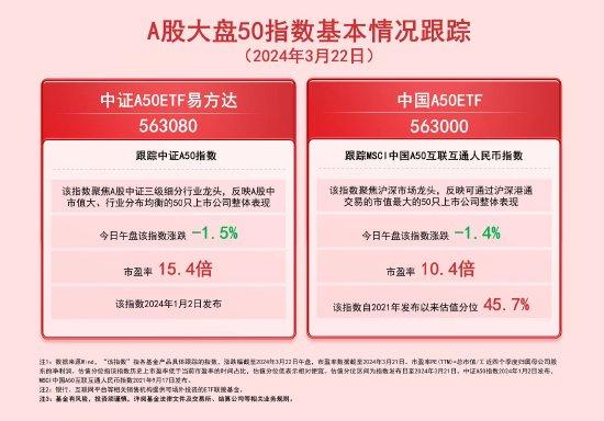 A50大盘指数受关注，中证A50ETF易方达（563080）、中国A50ETF（563000）等产品布局A股核心资产